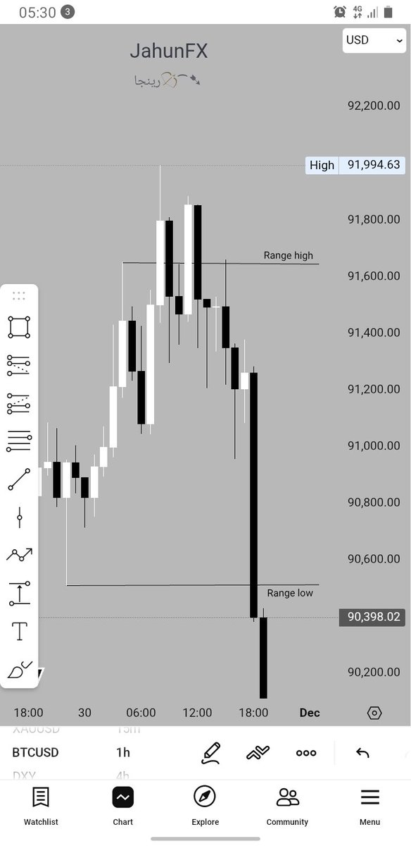Jahun_15's tweet image. $BTCUSD 📉 clean and highest #ranges of the day 📚
Clean #algorithmic price delivery ✅