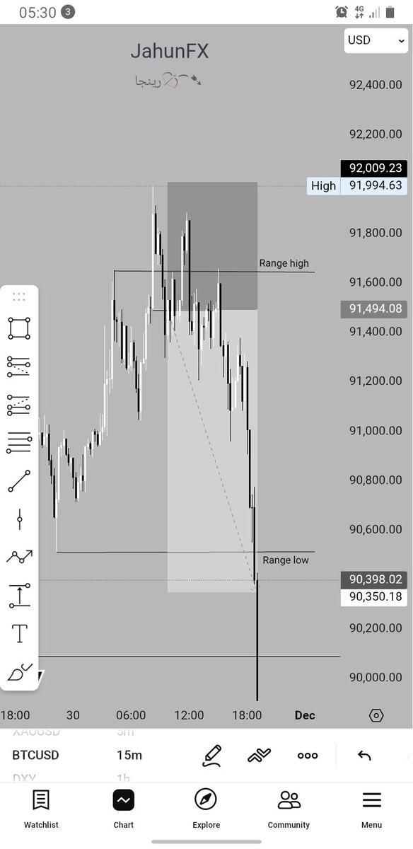 Jahun_15's tweet image. $BTCUSD 📉 clean and highest #ranges of the day 📚
Clean #algorithmic price delivery ✅