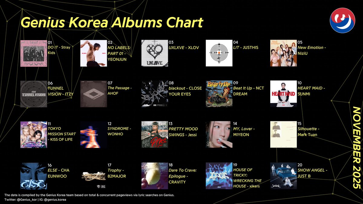 Genius_kor's tweet image. #GeniusCharts | Genius Korea Top Albums: November 2025

1. DO IT - Stray Kids 
2. NO LABELS: PART 01 - YEONJUN
3. UXLXVE - XLOV
4. LIT - JUSTHIS 
5. New Emotion - NiziU
6. TUNNEL VISION - ITZY 
7. The Passage - AHOF 
8. blackout - CLOSE YOUR EYES 
9. Beat It Up - NCT DREAM 
10.…