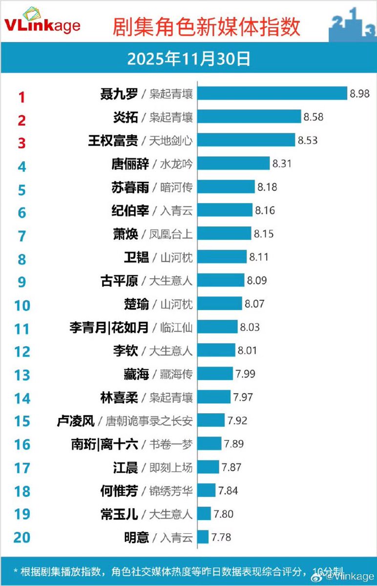 Vlinkage   Chart 11/30
6️⃣ : #Jibozai
#Houminghao 
#Loveintheclouds 
#侯明昊