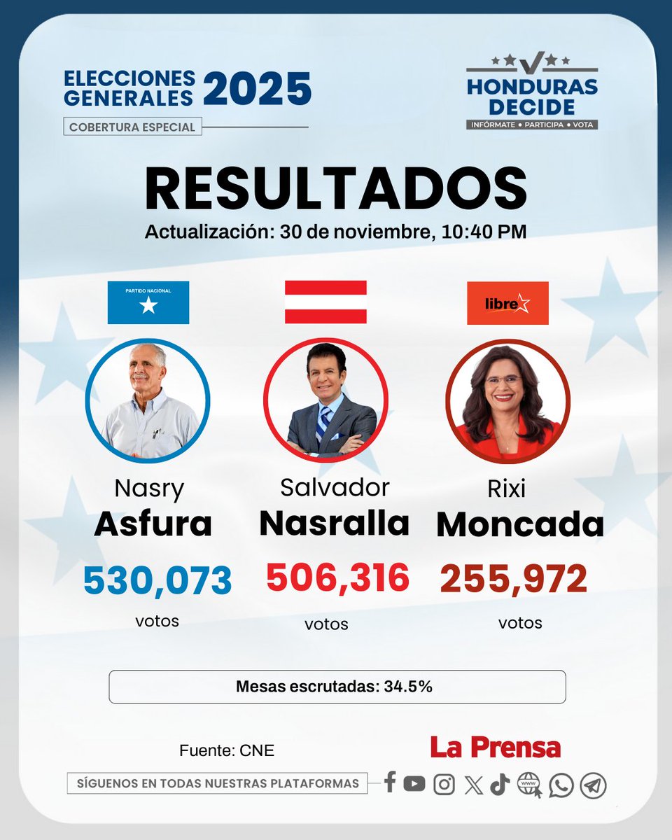🚨#ÚLTIMAHORA | 🇸🇴🗳️Los primeros resultados preliminares del CNE dan ventaja a Nasry Asfura sobre Salvador Nasralla y Rixi Moncada para convertirse en el próximo presidente de Honduras.