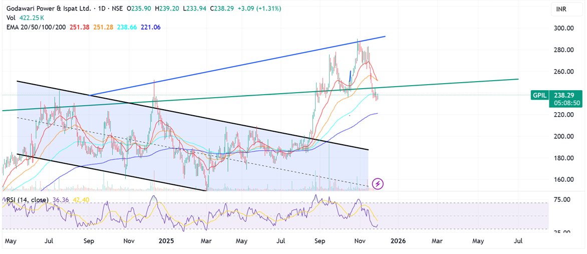 Prabinmen's tweet image. #Godawari Power &amp;amp; Ispat CMP 238 #GPIL 

trying to claw back at 100 dema. Classic reversal positional trade opening up - do your study - big aler above 246 - till then chances of getting stuck equal

Bazaar Paathshaala — Learn the language of markets, fluently…