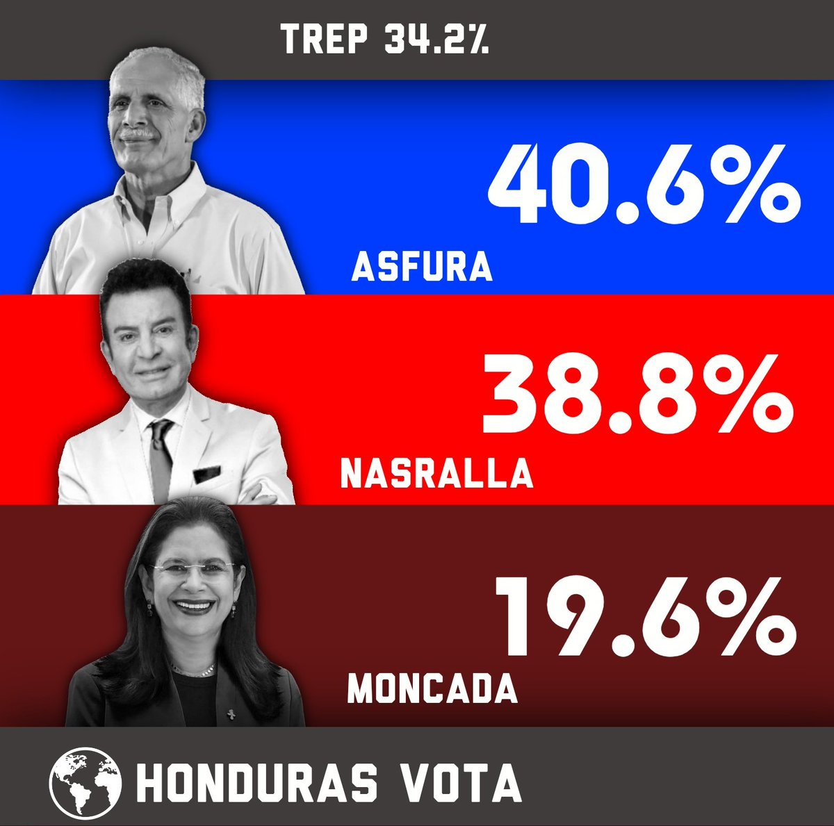 DatosAme24's tweet photo. 🇭🇳#AHORA - TREP al 34.2%

🔵Asfura - 40.6%
🔴Nasralla - 38.8%
🟤Moncada - 19.6% https://t.co/2zcq3qZiAR