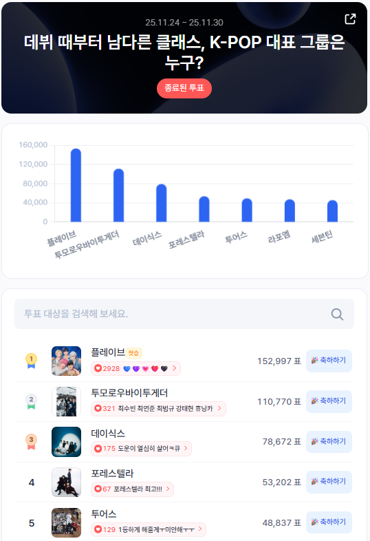 StarTrend__'s tweet photo. 📢 2025년 11월 4주차 — 스타트렌드 K-POP 남자 그룹 👑
＊┈┈┈┈＊┈┈┈┈＊┈┈┈┈＊┈┈┈┈＊
🥇 #플레이브 (152,997표)
🔥 데뷔부터 다른 클래스… 이번 주 K-POP 대표 그룹 자리에 오른 #플레이브! 🔥
＊┈┈┈┈＊┈┈┈┈＊┈┈┈┈＊┈┈┈┈＊
🥈 #투모로우바이투게더 — 110,770표
🥉 #데이식스 — 78,672표
4️⃣ #포레스텔라 — 53,202표
5️⃣ #투어스 — 48,837표
무료투표권으로 최애를 응원하세요💌
 https://t.co/VFoAf5q1x8
