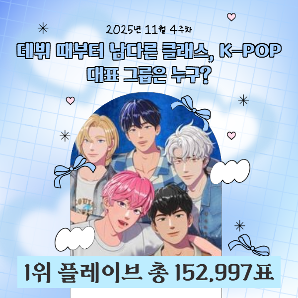 StarTrend__'s tweet photo. 📢 2025년 11월 4주차 — 스타트렌드 K-POP 남자 그룹 👑
＊┈┈┈┈＊┈┈┈┈＊┈┈┈┈＊┈┈┈┈＊
🥇 #플레이브 (152,997표)
🔥 데뷔부터 다른 클래스… 이번 주 K-POP 대표 그룹 자리에 오른 #플레이브! 🔥
＊┈┈┈┈＊┈┈┈┈＊┈┈┈┈＊┈┈┈┈＊
🥈 #투모로우바이투게더 — 110,770표
🥉 #데이식스 — 78,672표
4️⃣ #포레스텔라 — 53,202표
5️⃣ #투어스 — 48,837표
무료투표권으로 최애를 응원하세요💌
 https://t.co/VFoAf5q1x8