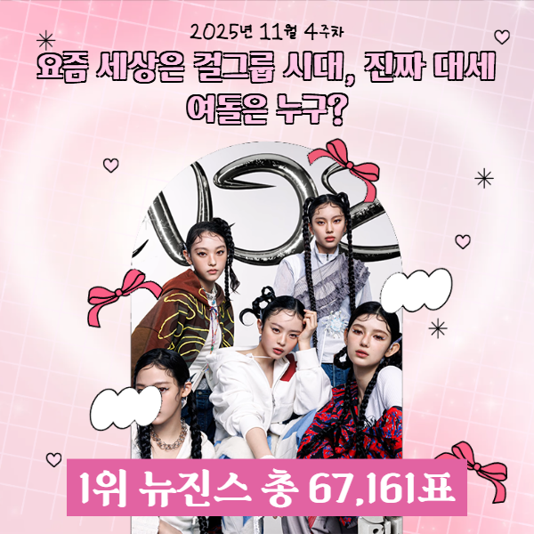 StarTrend__'s tweet photo. 📢 2025년 11월 4주차 — 스타트렌드 K-POP 여자 그룹 👑
＊┈┈┈┈＊┈┈┈┈＊┈┈┈┈＊┈┈┈┈＊
🥇 #뉴진스 (67,161표)
🔥 요즘 걸그룹씬을 이끌며 압도적 존재감을 보여준 #뉴진스! 🔥
＊┈┈┈┈＊┈┈┈┈＊┈┈┈┈＊┈┈┈┈＊
🥈 #에버글로우 — 64,367표
🥉 #여자친구 — 59,289표
4️⃣ #우아 — 50,657표
5️⃣ #피��티피프티 — 49,665표
무료투표권으로 최애를 응원하세요💌
 https://t.co/bMrNiWllw5