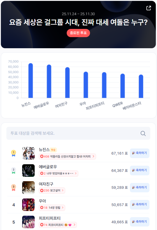 StarTrend__'s tweet photo. 📢 2025년 11월 4주차 — 스타트렌드 K-POP 여자 그룹 👑
＊┈┈┈┈＊┈┈┈┈＊┈┈┈┈＊┈┈┈┈＊
🥇 #뉴진스 (67,161표)
🔥 요즘 걸그룹씬을 이끌며 압도적 존재감을 보여준 #뉴진스! 🔥
＊┈┈┈┈＊┈┈┈┈＊┈┈┈┈＊┈┈┈┈＊
🥈 #에버글로우 — 64,367표
🥉 #여자친구 — 59,289표
4️⃣ #우아 — 50,657표
5️⃣ #피��티피프티 — 49,665표
무료투표권으로 최애를 응원하세요💌
 https://t.co/bMrNiWllw5