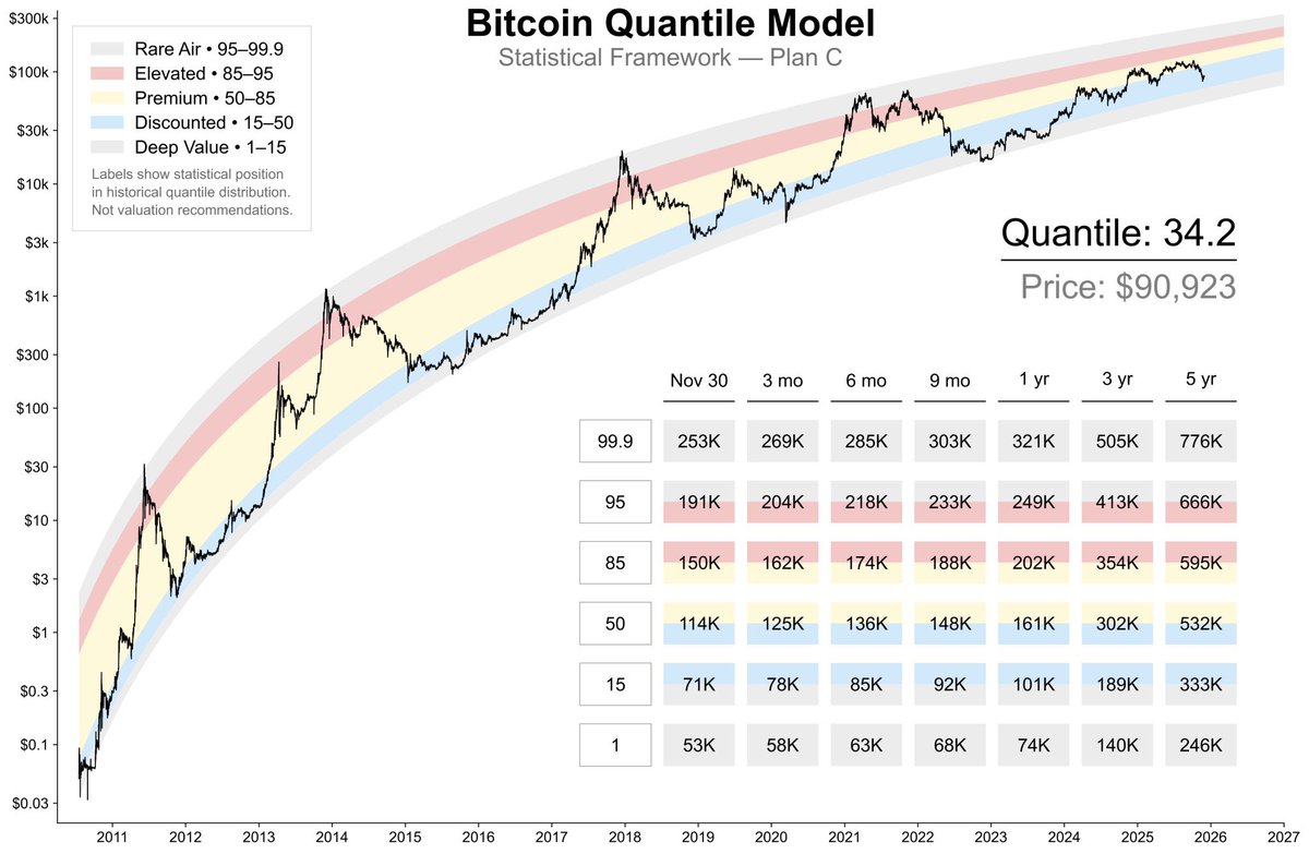 #Bitcoin kvantilni model

Cijena: 75.784 USD
Kvantil: 34,2 / 100

U relativnim statističkim terminima, Bitcoin je povijesno bio više 65,8% vremena, a niže 34,2%.