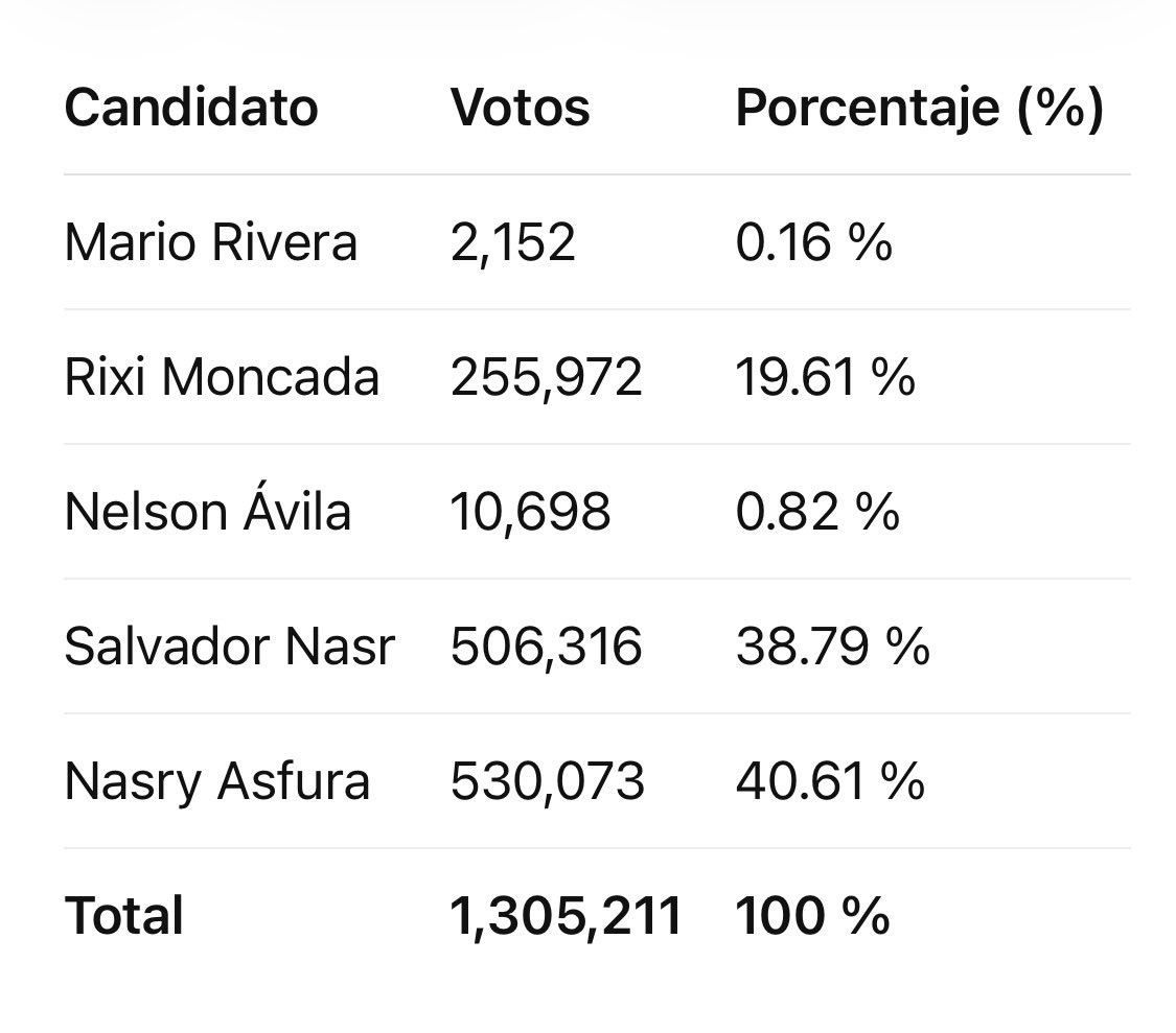 Con un tercio de los votos escrutados: