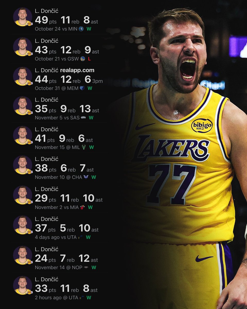 Luka Doncic is tied as the fastest player ever to reach 500 PTS, 100 REB, &amp; 100 AST in a season.

He ties himself from 2022.