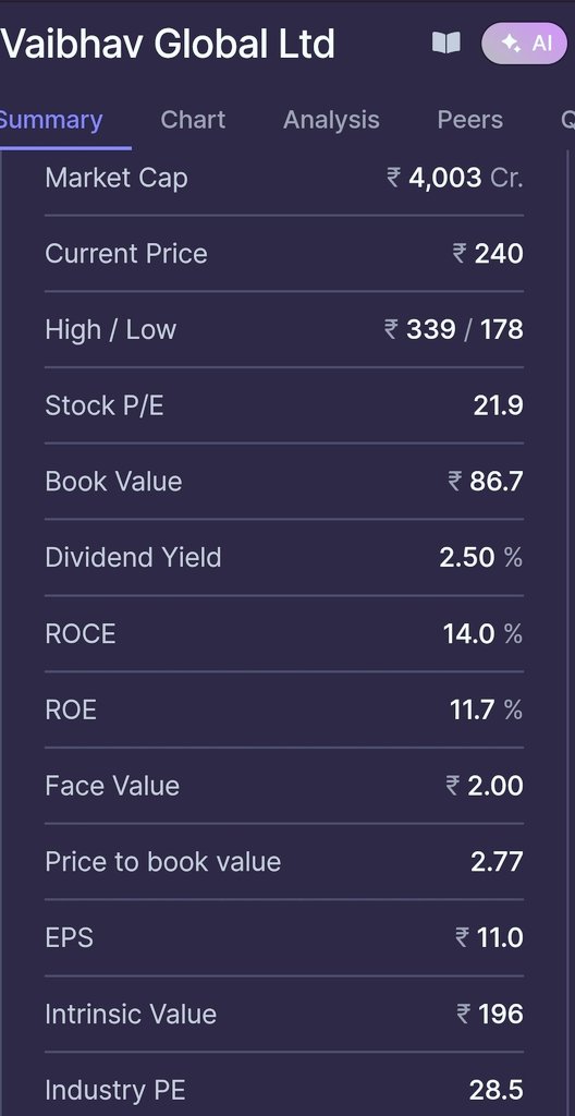 SharePurana's tweet photo. #STOCKPICKSERIES #DEC2025SERIES

My 1st stock pick for DEC2025SERIES

VAIBHAV GLOBAL LTD @ CMP 240

Stock is standing on a strong support zone on the daily chart-a level from where it has given multiple reversals in the past.
📉➡️📈

And remember: December quarter is historically their best, thanks to global Christmas + New Year shopping demand across US, UK & Europe.

But the real story goes deeper 👇

1️⃣ Germany expansion is finally working

After months of restructuring, the Germany business has:
✔ Improved gross margins
✔ Reduced losses
✔ Reached operational breakeven

This was the biggest pain point and it’s getting fixed.

2️⃣ Lifestyle category is booming

Lifestyle share has grown from 12% → 36% & is moving steadily toward 50%.
Lifestyle = higher repeat purchases + higher engagement = stable revenue.

3️⃣ Digital is scaling fast

42% of B2C revenue is digital, and rising.

Once this crosses 50% →
margin expansion + younger customer base + data-driven selling.

4️⃣ Lab-grown diamonds (LGD)

Now contributing 10%+ to revenue.
Super-high margin category + huge global acceptance.

5️⃣ Gross margins remain elite

~63.5% GM is something most retailers cannot dream of.

Vertical integration gives them deep pricing power.

6️⃣ Balance sheet stays clean
Net cash position.

Strong free cash flows.
No dilution risk.

Exactly what you want in a long-term compounder.

⭐ Bottom Line:

Multiple growth triggers + improving Europe ops + digital shift + high-margin categories + strong charts
= a stock worth studying seriously.

DISCLAIMER❗ Not a buy/sell recommendation.
Purely for educational and research purposes.

#VIBHAVGLOBAL #trending #stockpickseries #december2025series