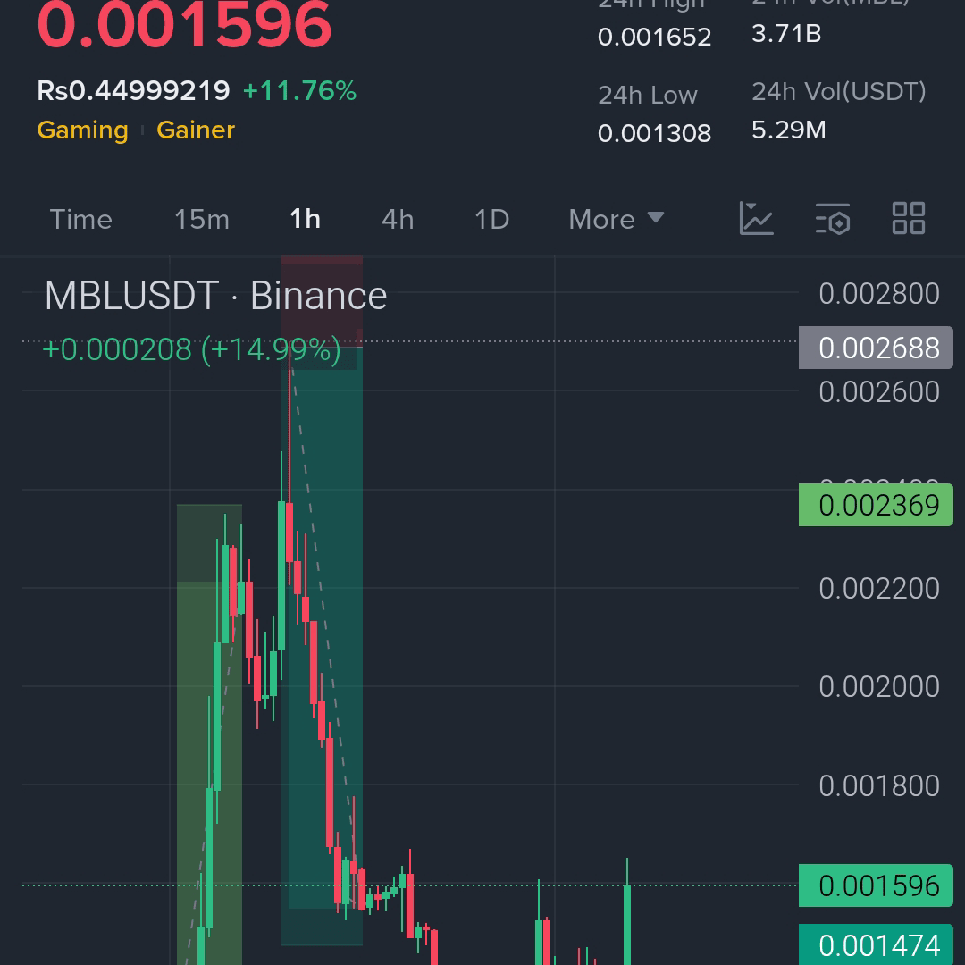 Denz59613's tweet photo. I'm buying $MBL &amp; open long position....$MBL Preparing for a Strong Reversal Push.....
Entry: 0.00155 – 0.00160
TP1: 0.00180
TP2: 0.00205
TP3: 0.00236
SL: 0.00131
#CryptoTrading https://t.co/9Qo0zxjHIF