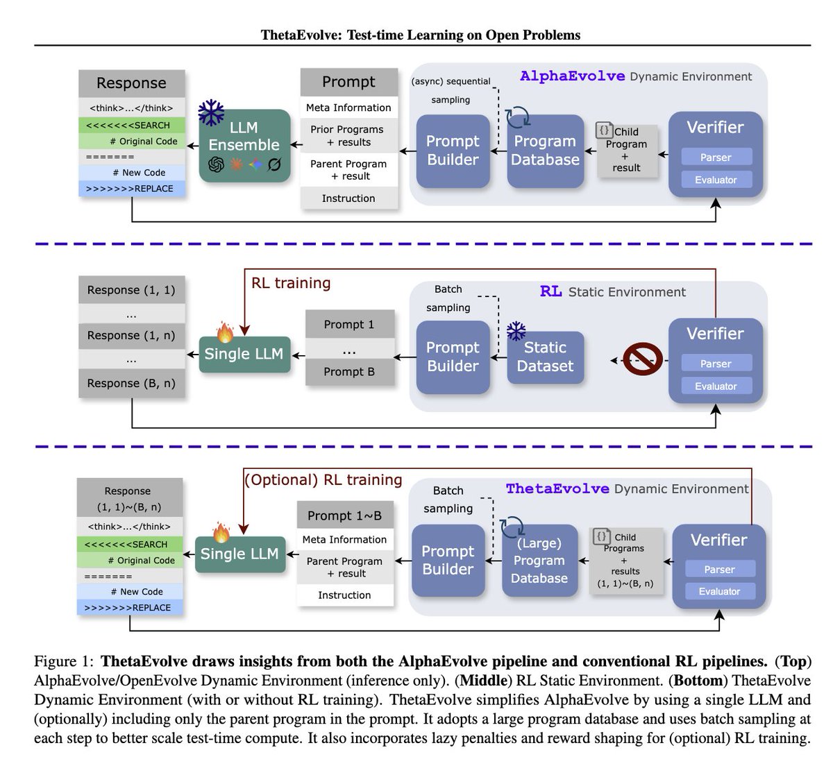 Prime Intellect, 사람들이 주목하고 멋진 작은 결과가 나왔습니다.
 LLM을 *더 나은 AlphaEvolve 스타일 엔진*으로 훈련시키려면 어떻게 해야 할까요?
 @칼로마제 @윌ccbb