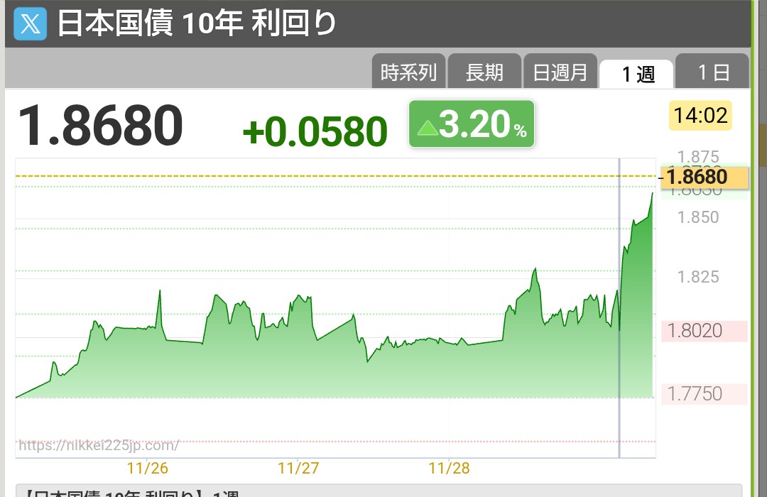 10年債利回りが1.87%近くまで上がってきました。