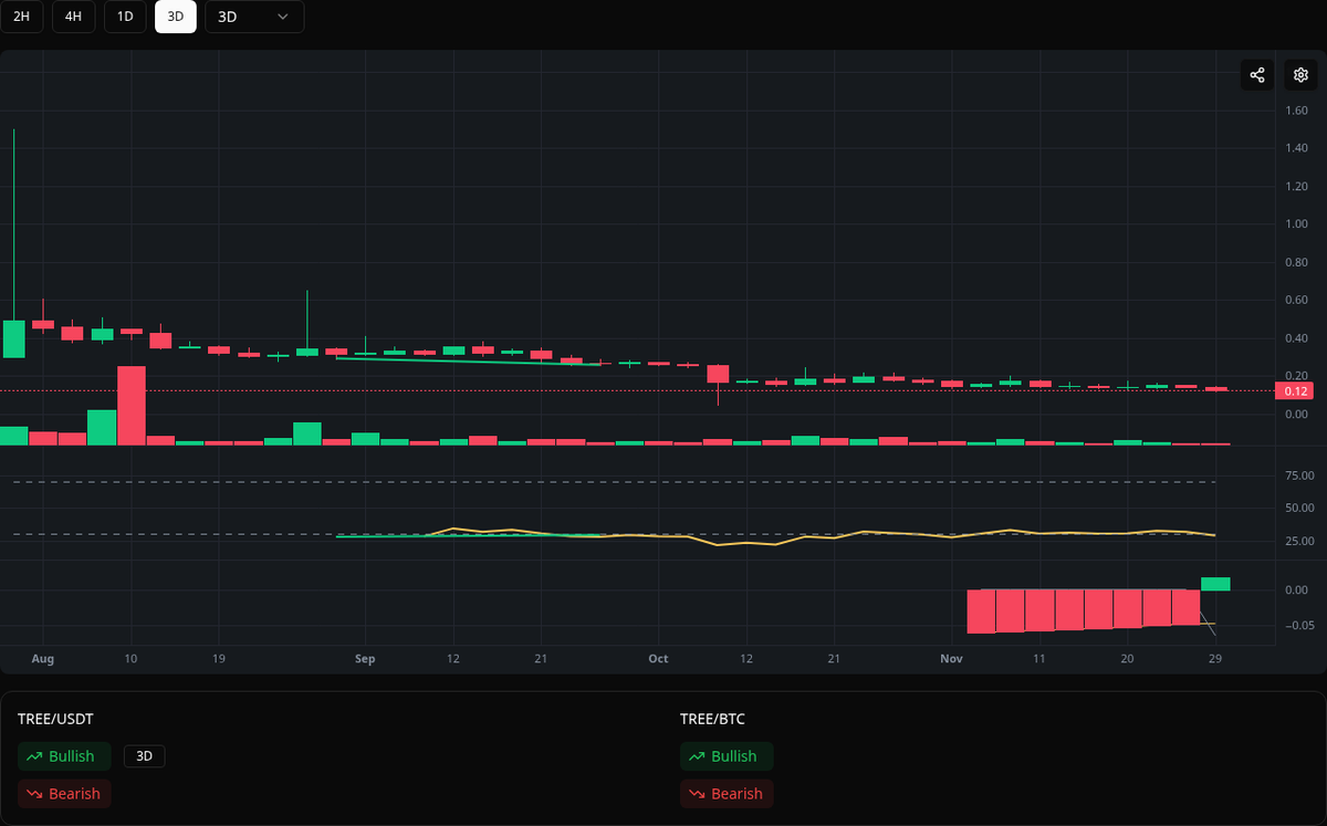 divergences_bot's tweet image. 🟢 Bullish TREE
Symbol: TREE/USDT
Timeframe: 3d
Price: 0.2572
Volume: 40.05M

#TREE #Divergence #BuySignal