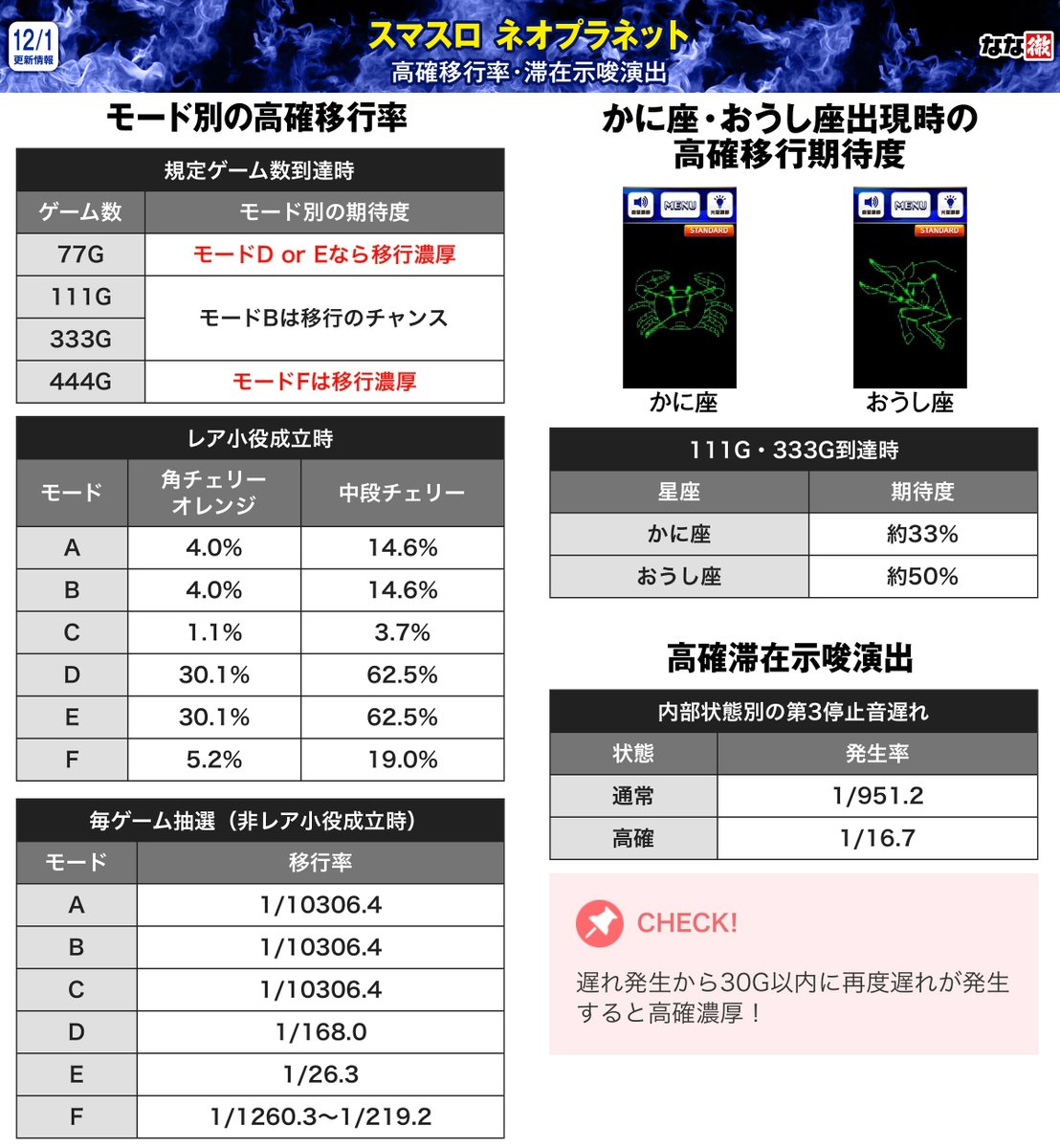 スマスロ ネオプラネット 解析情報】 設定変更直後の特大設定差が判明