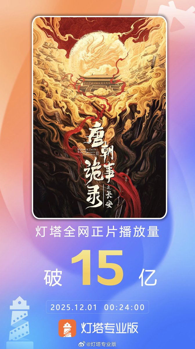 lalice_in_wdl's tweet image. Lighthouse Dengta

ปริมาณการเล่นของซีรีส์ ประจำเดือนพฤศจิกายน

อันดับ1 #ปริศนาลับราชวงศ์ถัง3 มีปริมาณการเล่นสะสม 1500 ล้านวิว

#YangXuWen #หยางซวี่เหวิน #杨旭文
#ปริศนาลับราชวงศ์ถังณฉางอัน
#StrangeTalesOfTangDynasty3