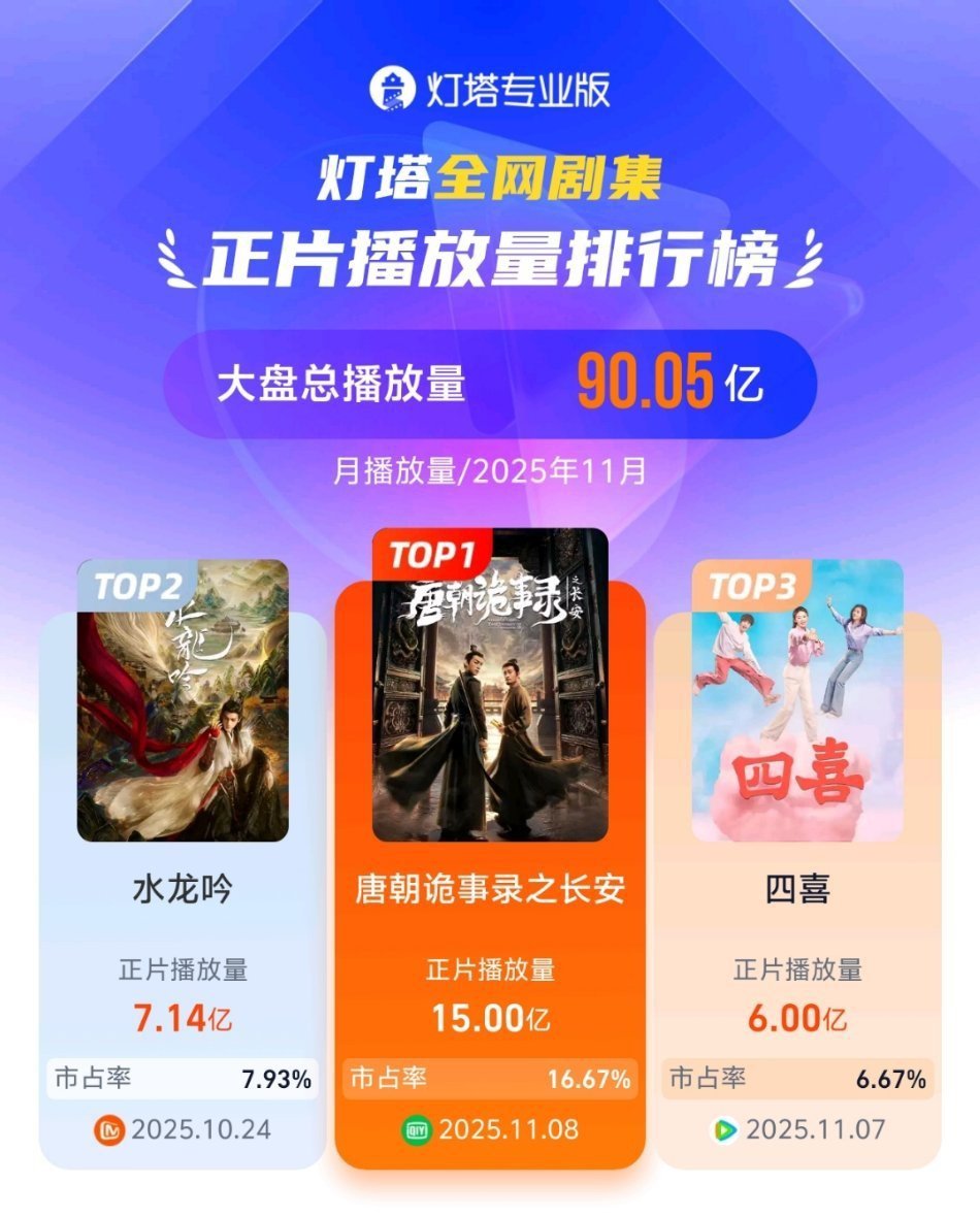 lalice_in_wdl's tweet image. Lighthouse Dengta

ปริมาณการเล่นของซีรีส์ ประจำเดือนพฤศจิกายน

อันดับ1 #ปริศนาลับราชวงศ์ถัง3 มีปริมาณการเล่นสะสม 1500 ล้านวิว

#YangXuWen #หยางซวี่เหวิน #杨旭文
#ปริศนาลับราชวงศ์ถังณฉางอัน
#StrangeTalesOfTangDynasty3