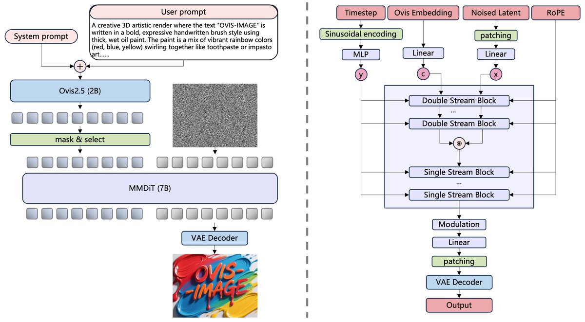 bdsqlsz's tweet photo. A new image model from another team at Alibaba has been released.
7B mmdit+2B textencoder OVIS 2.5
OVIS-IMAGE, specifically designed for poster and text layout design. https://t.co/51ByN9aBTQ