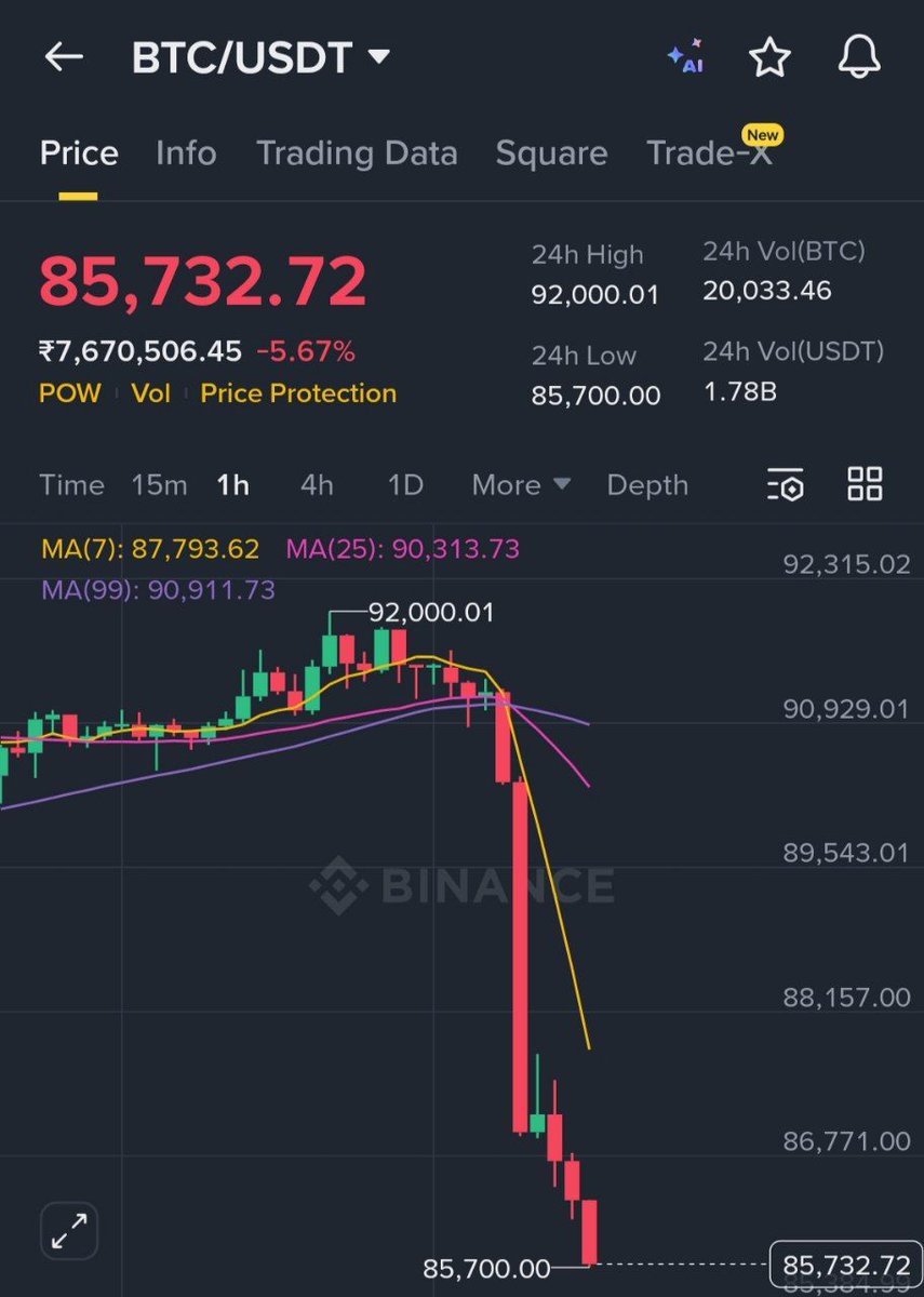 🔥 BITCOIN JUST CRASHED TO $85,000 -THE REAL REASONS NO ONE IS EXPLAINING!

The market woke up shocked today as BTC dropped from $90K → $85K in hours.
Here’s the FULL breakdown in simple words 👇

1️⃣ Massive Whale Selling
Big wallets moved thousands of BTC to exchanges.
When