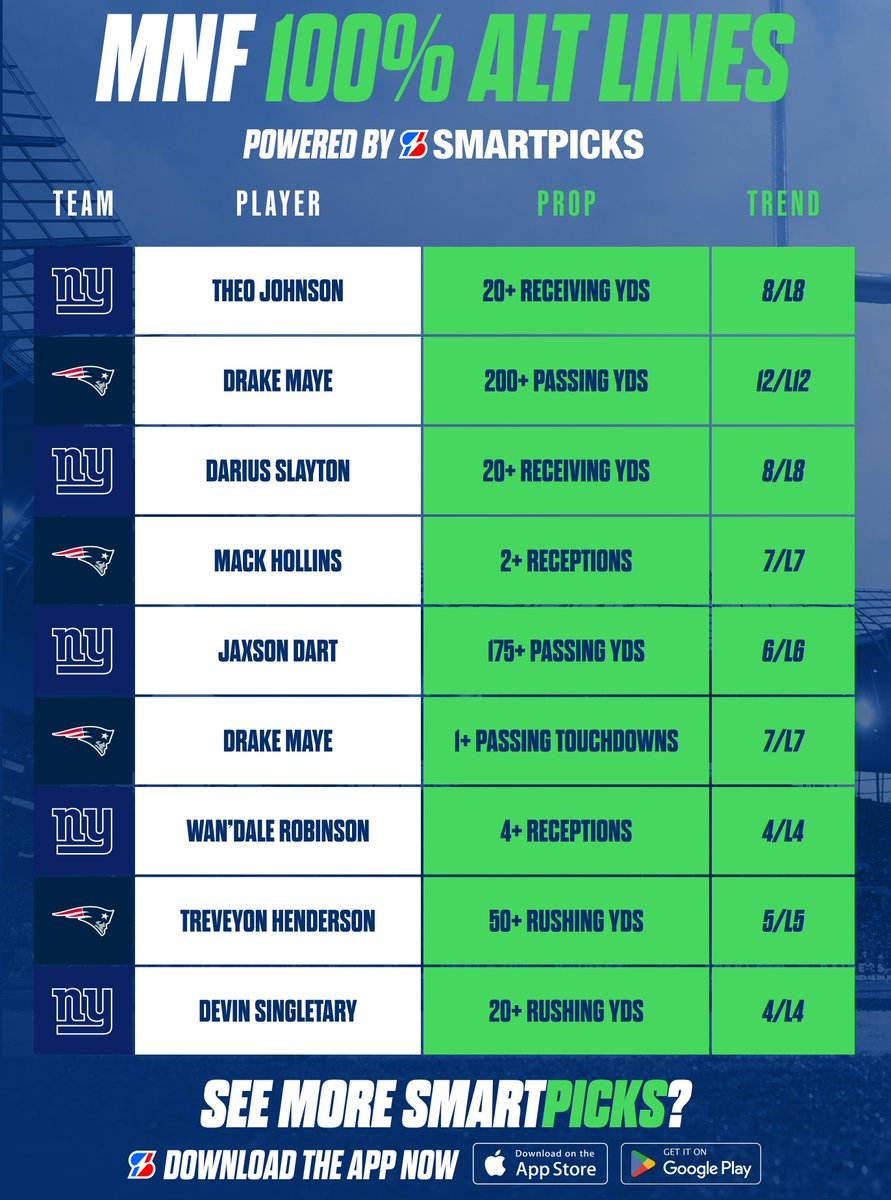 SmartPicksPro's tweet image. Giants @ Patriots 100% Alt Lines 💯
Monday Night Football 🏈

Streaking Lines found with SmartPicks. 🔥
Get the App: flashpicks.bet/smartpicks

#MNF #NYGiants #NEPats