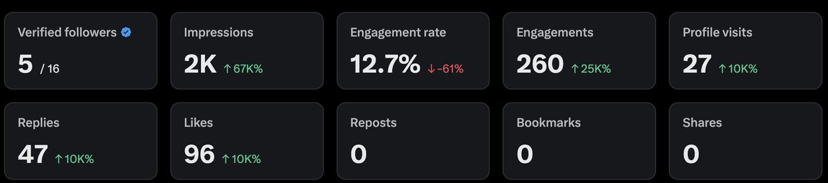 aayushcb's tweet image. Finally caved and got X Premium.

Wild how motivating it is to actually see the engagement tab for the first time 

It’s like unlocking a new part of the game.

Suddenly, you know what’s working and what’s not.
Creators + founders

#buildinpublic #entrepreneurship #indiehacker