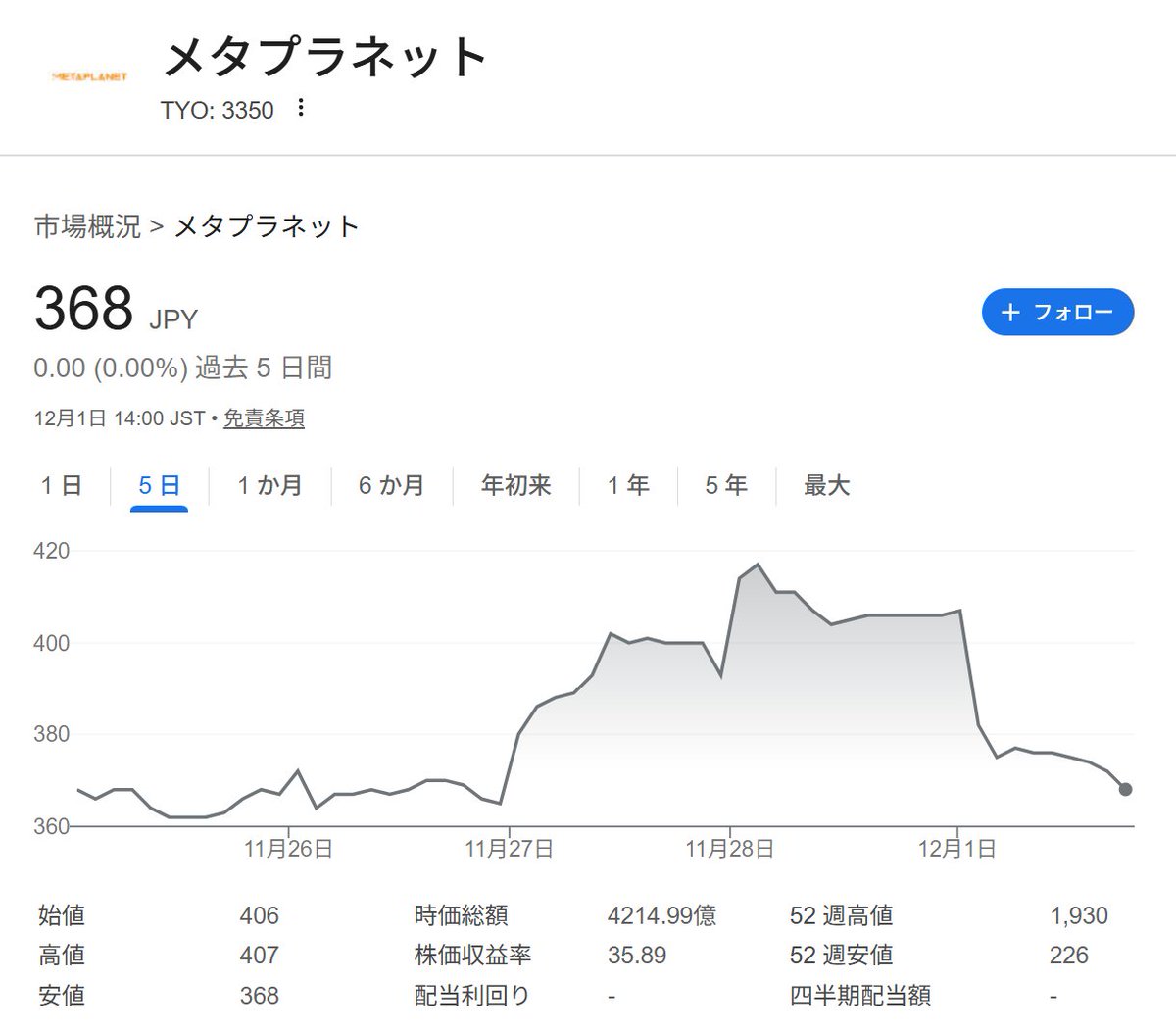 ビットコインが大幅安ということでメタプラネットの株価を見たら案の定。。 ここの株を持つと乱高下で寿命が3年縮みそう。