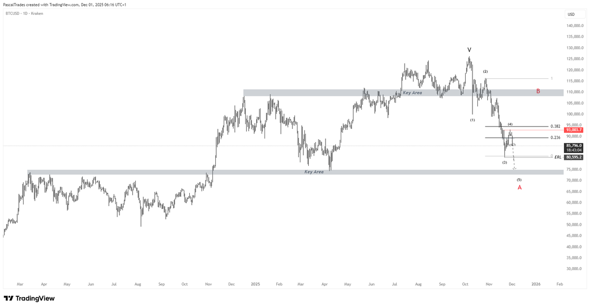 $BTC See you at 74K.