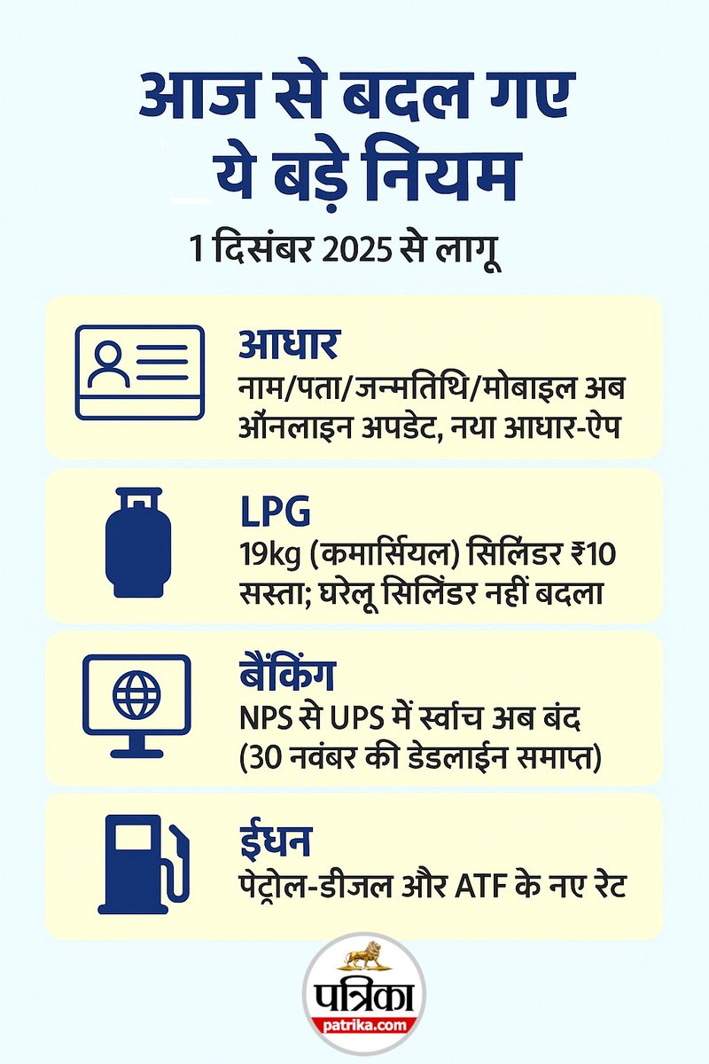 PatrikaNews's tweet image. 1 दिसंबर 2025 से देश में कई बड़े नियम बदल गए हैं—आधार अपडेट से लेकर बैंकिंग, एलपीजी और पेंशन स्कीम तक। ये बदलाव सीधे आम लोगों की रोजमर्रा की ज़िंदगी पर असर डालेंगे।

जानिए कौन-कौन से नए नियम आज से लागू हो गए हैं और इनका आप पर क्या प्रभाव पड़ेगा।
#indiaupdates #newsinfographic