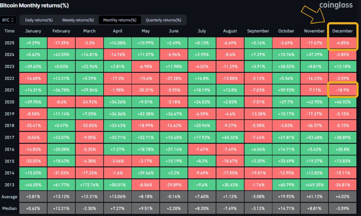 🚨Bureau : Bitcoin: dicembre negativo con un rendimento del -4,85%, il peggiore degli ultimi quattro anni.