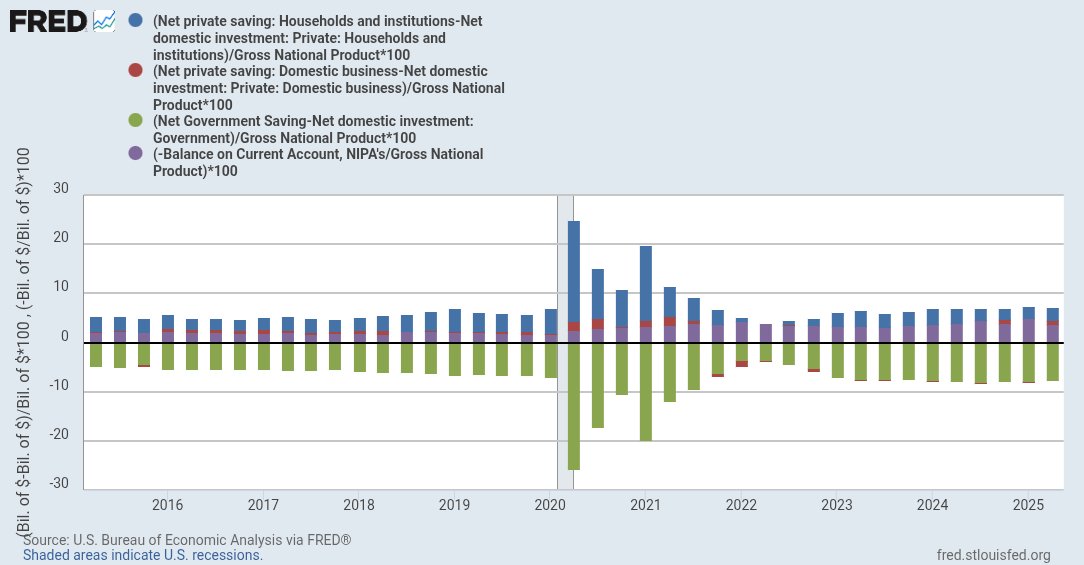 Every financial asset is someone else's liability:

∑ A𝒻  ≡ ∑ L𝒻  or A-L=E(0)

This identity shows why the domestic private sector cannot accumulate net financial assets on its own, it needs either a government deficit or a trade surplus.

Thank you Wynne Godley 😎