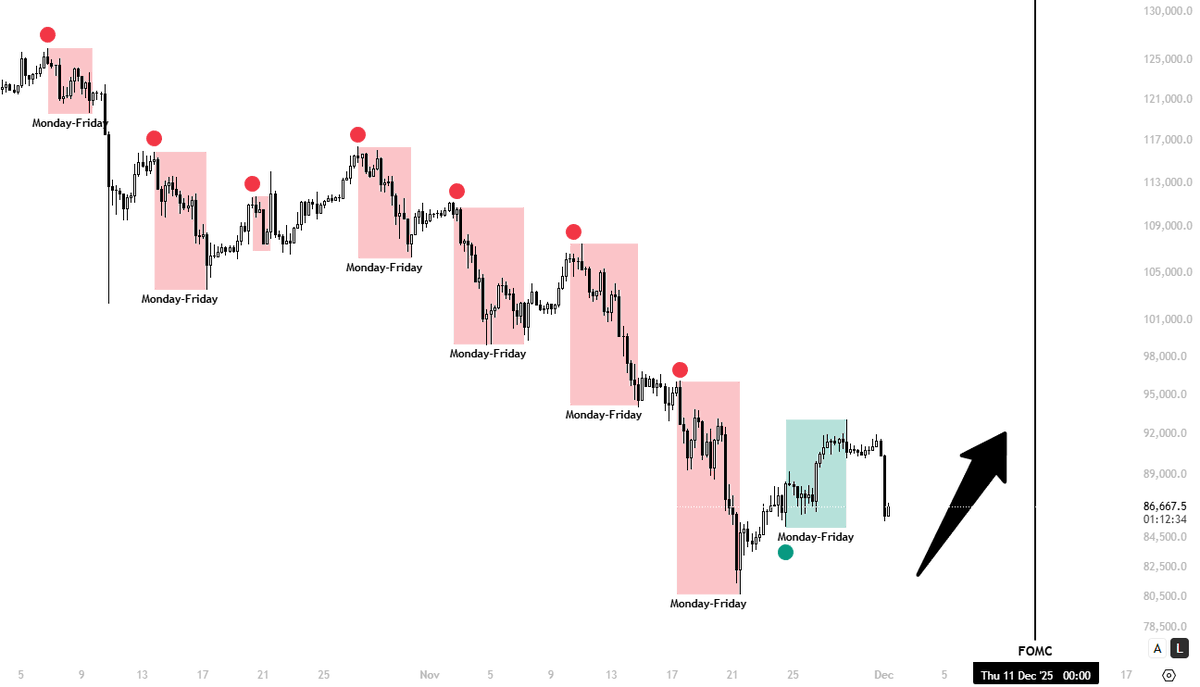 KillaXBT's tweet photo. $BTC

There’s no way institutions would push a bearish narrative heading into an FOMC focused on rate cuts.

With sentiment/liquidity already low, the market needs bullish momentum, not sentiment suppression, ahead of the announcement. 

More clear the day of the announcement. https://t.co/vXLQDls5fZ