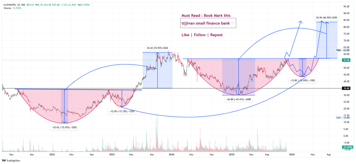 Gyanwithadesh's tweet photo. I found Very Interesting Analysis  of Ujjivan Small Finance Bank ( #ujjivnsfb  )
Bookmark this post

 🗣️Points : multi-cycle Cup & Handle + Base formation

(1). Major Pattern Structure
🚨🚨🚨I HAVE NOTICED 3 LARGE ACCUMULATION CYCLES :🚨🚨🚨

Cycle 1: 2021–2022
Deep cup: –72%
Breakout above ₹38–40
Post-breakout rally: +75%

Cycle 2: 2023–2024
Cup depth: –37%
Breakout above ₹46–48
Rally up to ₹70+

Cycle 3: 2025–2026 (Currently Forming)
Cup depth: –47%
Price retested long-term horizontal zone of ₹48–55

 🚨🗣️Note : This showing  institutional accumulation + long-term base building.

🧭 2. Key Levels to Watch
🔵 Strong Long-Term Support

 👉₹35 = multi-year base (cycle origin)
 👉₹48–50 = major swing support
 👉₹55 = neckline & breakout zone (current level)

🔺 Major Resistance (Short-term)

 👉₹60–63 (first barrier)
 👉₹70–72 (previous peak)
 👉₹85–88 (measured target)

🚀 3. Target Projection (Based on Cup Depth)
  🗣️current cup depth is approx ₹26–28.

▶ Measured Move Target
Using breakout level of ₹57–58:
₹58 + ₹28 = ₹86

➡ Medium-term Target = ₹82–88

▶ Extended Target
If price sustains above ₹88:
Next target = ₹100–105

 📈 6. Final View
I would must wait for small cup formation as per previous structure or breakout with volume and confirmation.
BTW - Its my holding stock now sharing my view on this. 

Hope this post is helpful for you.
Reward me with 
🙏🙏Like| Follow | Repost🙏🙏
Do press Bell Icon🔔

No Buy sell Suggestion| Manage your own risk.

#StockMarketIndia #stockstobuy #nifty #niftyOptions #Rupee #sharemarket 
@Rishabhh005
