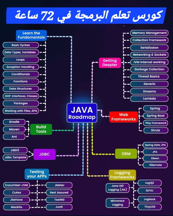 p_4all's tweet image. كورس شاااااامل لتعلم البرمجة من الصفر 🔥

المدة : 72 ساعة 
الشهادة معتمدة 
الدفع: الكورس مجااااانا 

تاااابع أول تعليق 👇
