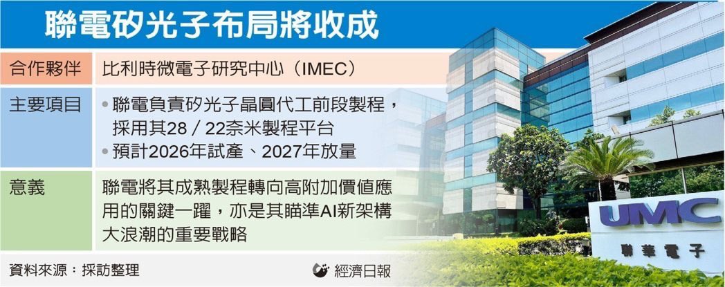 semivision_tw's tweet image. 🌈 #UMC’s Silicon Photonics Strategy: A New Growth Engine in the AI Era

As #NVIDIA plans to heavily adopt silicon photonics in its next-generation AI platform Rubin, industry demand for this technology is surging. This momentum has not only pushed TSMC to accelerate its efforts,