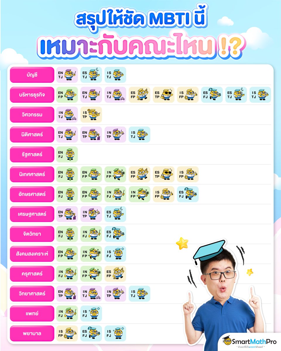 PanSmartMathPro's tweet image. สรุปให้ชัด #MBTI แต่ละไทป์
เหมาะกับเรียนคณะไหน !?
ใครยังไม่รู้จะเข้าคณะอะไร ดูเป็นแนวทางได้เลย
.
#SmartMathPro #ติวเตอร์ที่เป็นมากกว่าติวเตอร์