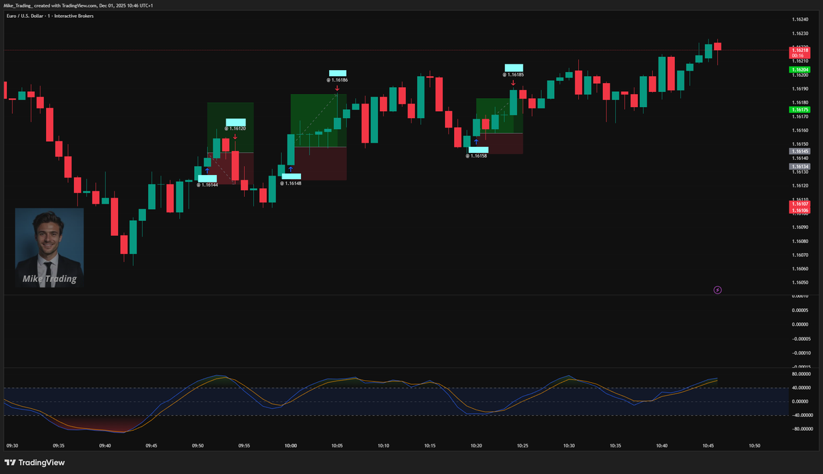 Mike_Trading_'s tweet photo. Day #Trading

Another solid session this morning using my AlphaTrend model.

I took 3 trades:

✔️ 2 winners
❌ 1 loser
➡️ Profit Factor: 2.79

Nothing extraordinary, just following the plan, taking only clean signals, and avoiding everything else.

#trader #discipline https://t.co/Y4APsXOt8D