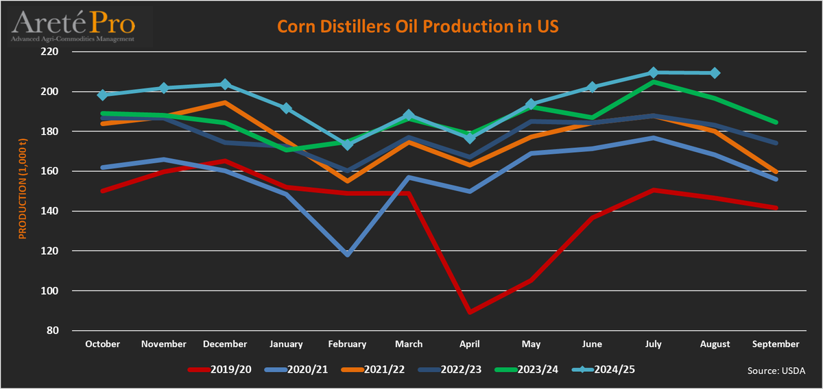 mkt_intl's tweet photo. 🇺🇸#US - #corngerm🌽oil monthly production   volumes in August 2025:
    ▪️+0% m/m 
    ▪️+6% y/y
    #cornoil #vegoils #oatt @USDA https://t.co/agkZzC6ESb