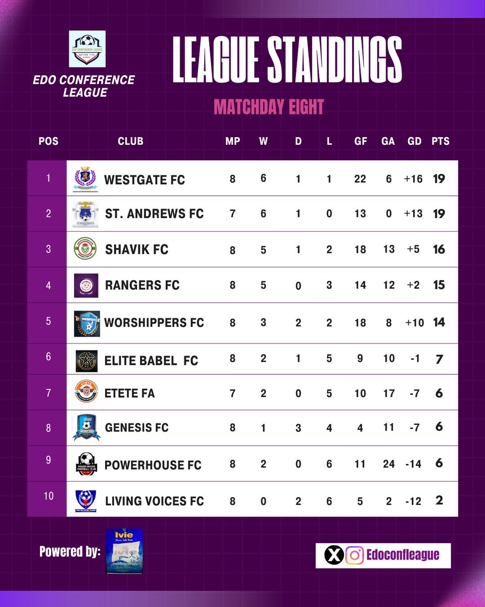 December opens with intensity!😍

MD 8 standings are out, and Westgate stays on top,closely chased by St. Andrews FC.

It’s a fierce battle to the finish as we head into next week’s season finale.

A new month, new momentum, same pursuit for glory.⚽🔥

#edoconferenceleague
