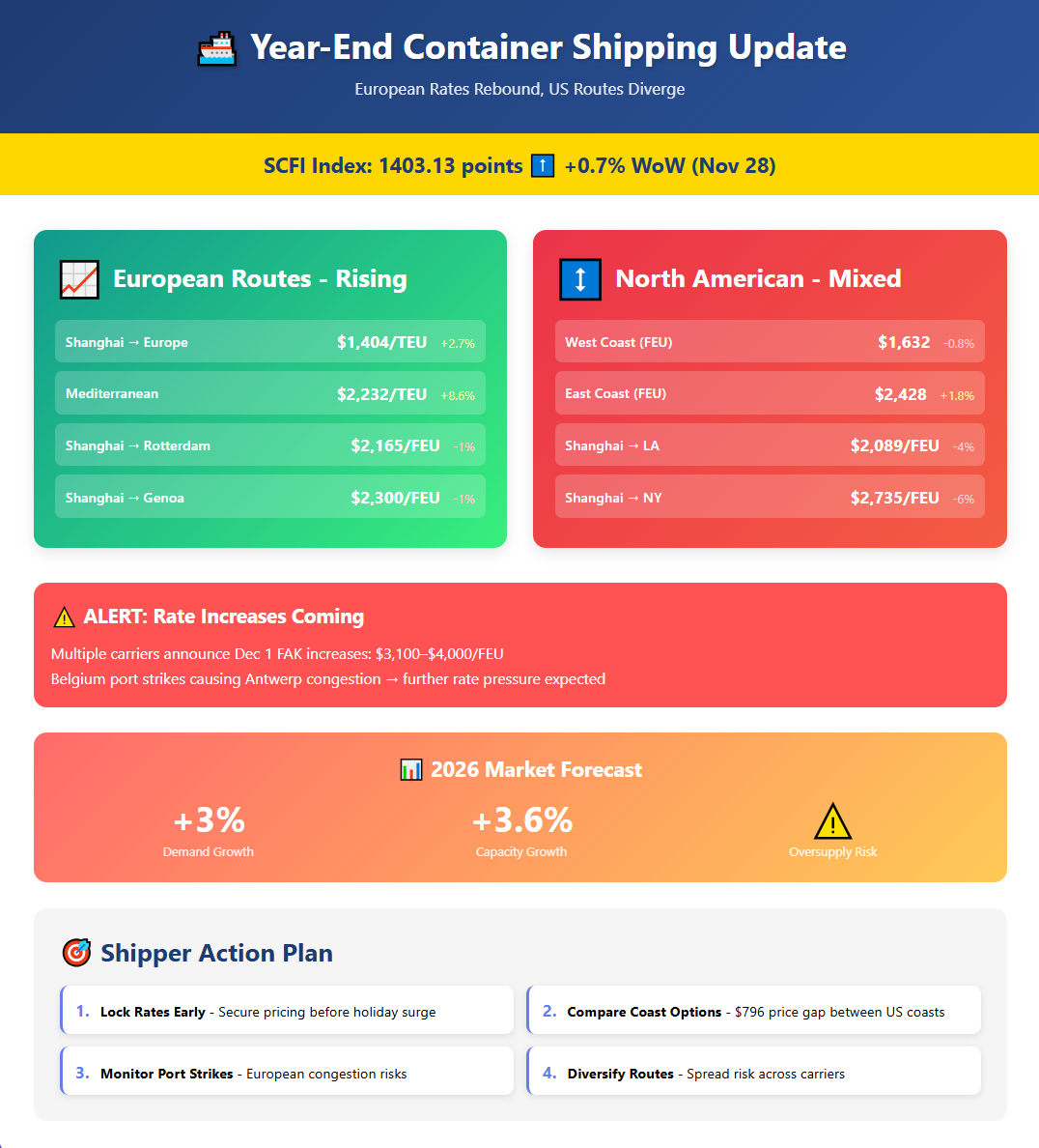 Pasishipping's tweet photo. End-of-year shipping volatility: Shanghai β Europe/US East rates fluctuateπΉ. Red Sea routes reopening carry high riskβShippers, plan ahead: lock rates, avoid congestion, reduce costs
πhttps://t.co/ER1aChTdF9
#GlobalShipping #ContainerFreight #SupplyChainManagement #Logistics https://t.co/q02jyGLdid