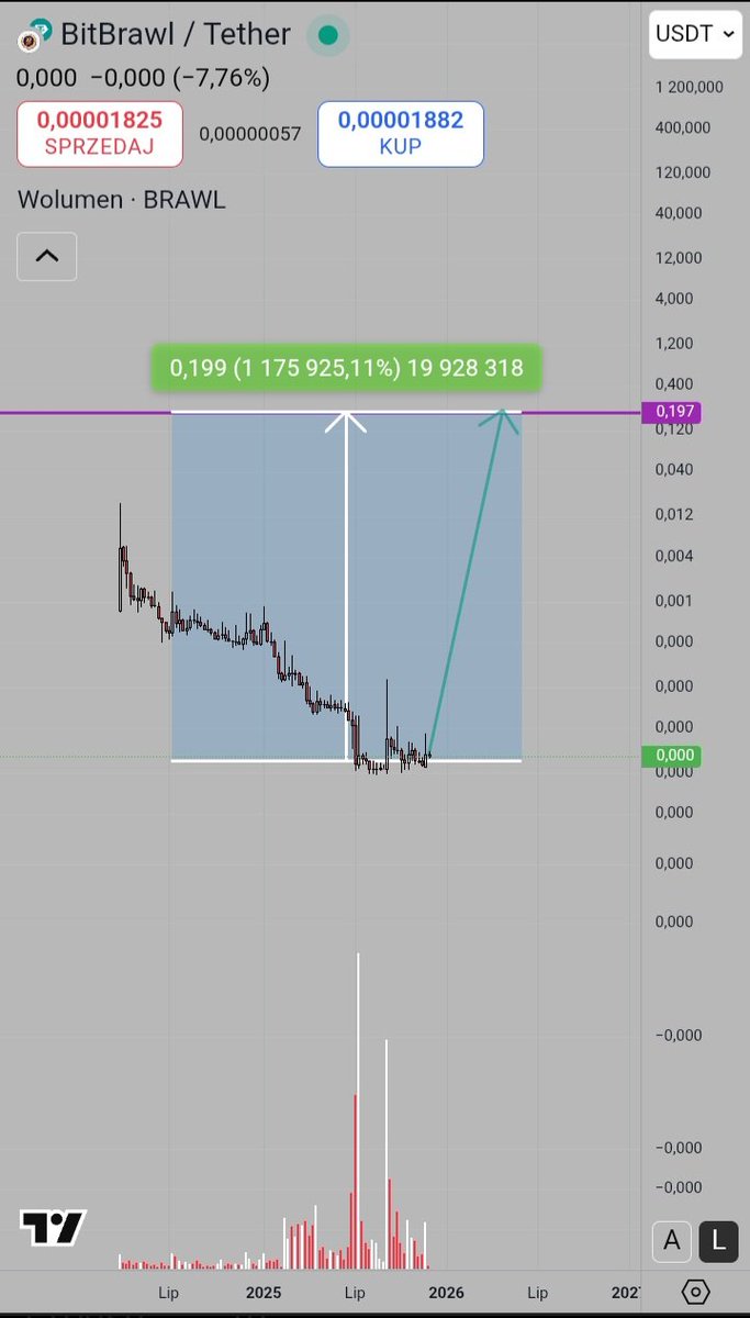 lesnik554's tweet photo. !!Check out the $BRAWL cryptocurrency!!
* It could grow significantly in the future. 
*Every $100 today could yield huge returns in the future!

 **This is not investment advice** https://t.co/mu1Q01ADom