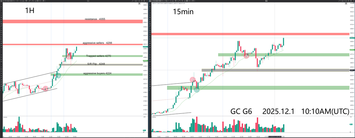 hxalgo_trader's tweet image. 2025.12.1 — GC G6 Order Flow Overview

📊 Market Structure

On the 1H timeframe, GC broke out of the rising channel and continued moving higher, and order-flow data shows an important shift: compared with the first impulsive leg before entering the channel, the second leg of this…