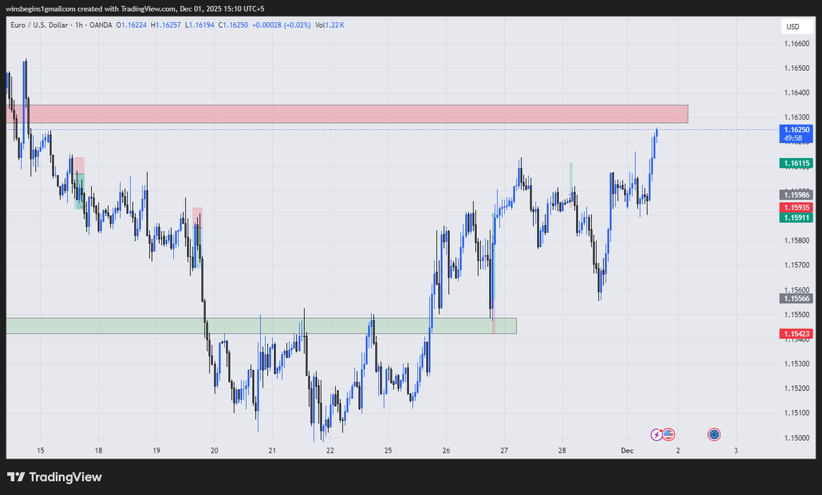 ItsAshal's tweet photo. #EURUSD
Red zone is good reaction area trade after 1m or 3m structure shift.

#Trades #Forex #forextrading #GOLD https://t.co/LCmU5sEvco