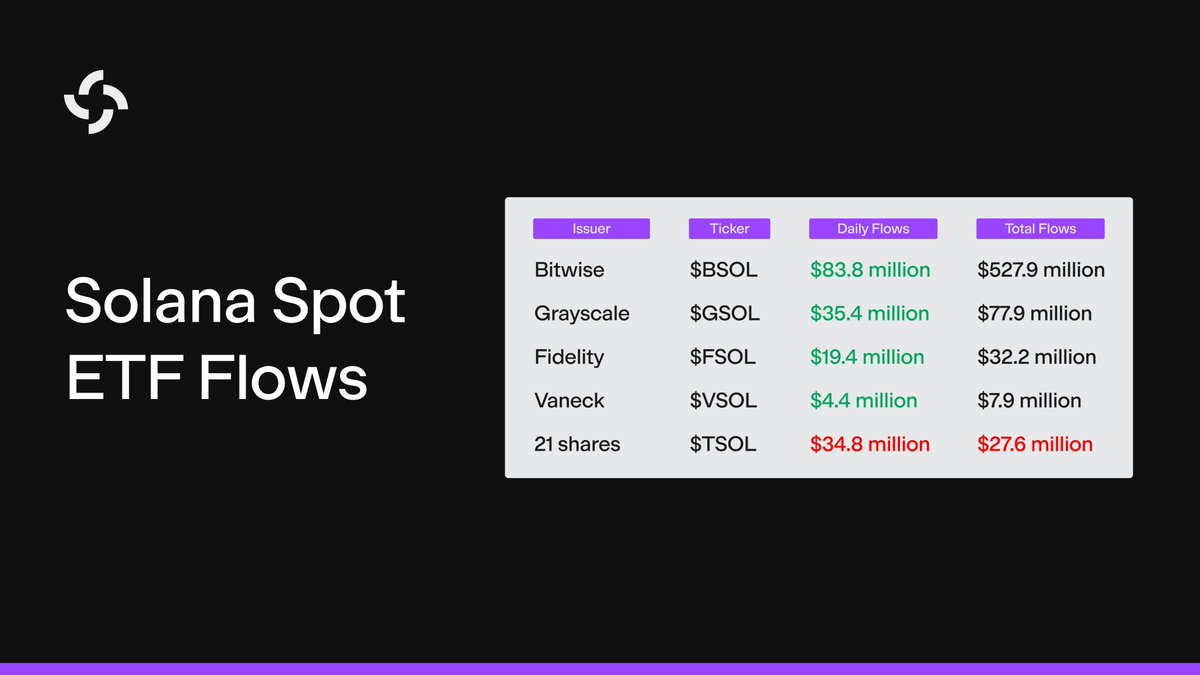 Solana Spot ETF Flows Chart showing daily and total inflows for various issuers