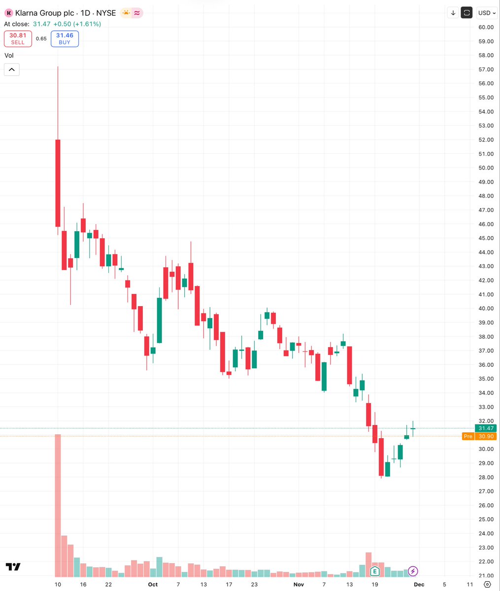 ecommerceshares's tweet image. Klarna -47% since IPO day, while S&amp;amp;P500 is at highs. Predatory issuers &amp;amp; VCs keep dumping overvalued sh*t on some of the dumbest American fund managers in existence, while the SEC is asleep.

$KLAR literally missed their first Q numbers post IPO. What a dumb IPO syndicate.