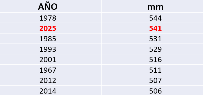 Fin para la primavera meteorológica de 2025. Resultó la más lluviosa en 47 años. Datos de Berdier (BA)