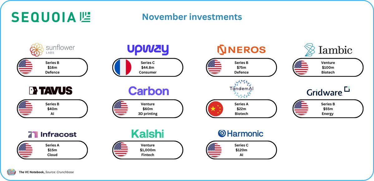 TheVCNotebook's tweet image. Sequoia&apos;s November investments

11 companies 
9 in the US 
1 in China 
1 in France