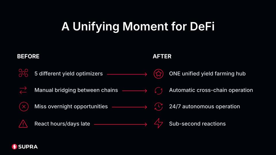 The real unlock isn’t faster block time.

It’s removing the need for people to babysit strategies.
DeFi should run itself.

If a system still depends on human reaction time, can we really call it autonomous?

#DeFi