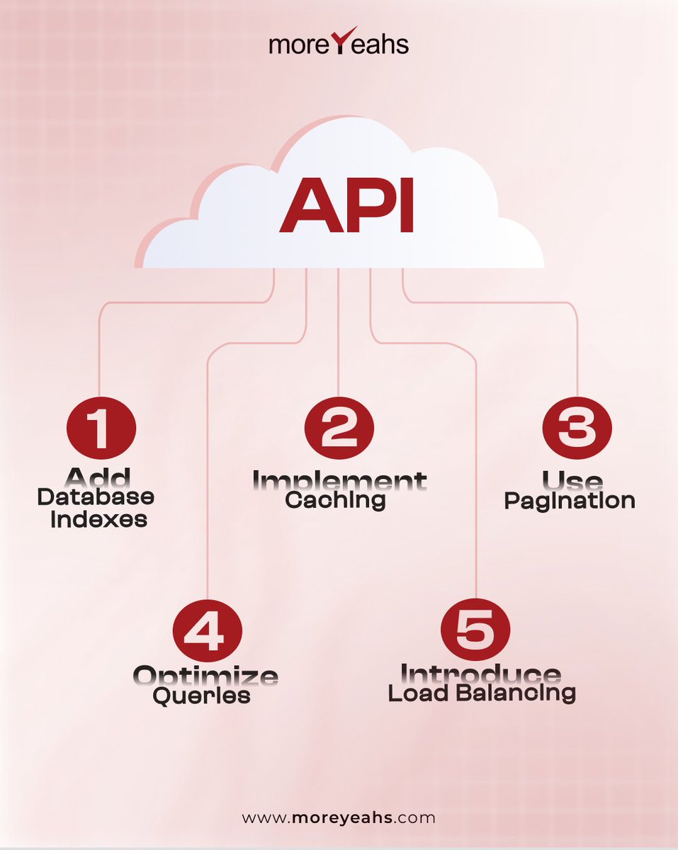 Slow APIs disrupt the user journey — especially during critical actions like checkout or login. 

Optimizing your backend performance leads to smoother interactions.
Follow us for weekly tech insights.
.
#APIPerformance #BackendDevelopment  #WebDevelopmen #TechInsights #MoreYeahs