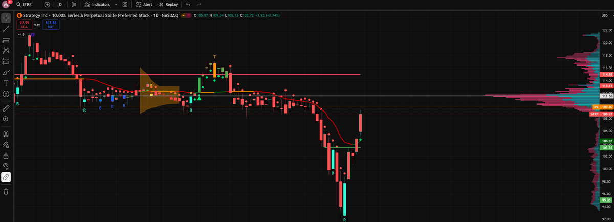 This is interesting.  While #BTC is dumping $STRF is pumping.

Is this a bottom signal, or the market realizing that they are different products?